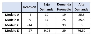 Teoría de Decisiones para evaluar alternativas