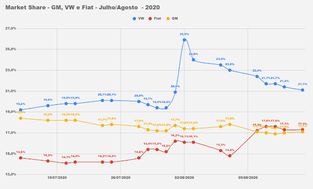 Market Share - montadoras do Brasil