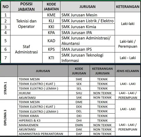 Loker SMA, Lowongan SMK, Info kerja D3, Peluang karir S1