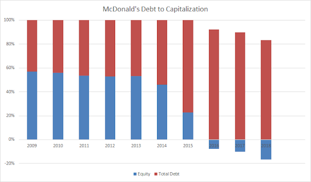 Balance Sheet | Debt | Equity