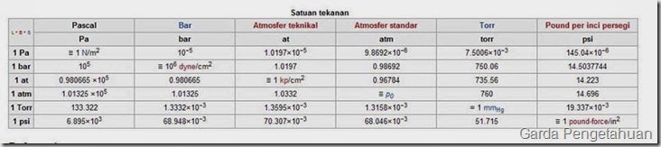  Satuan  Satuan  untuk Tekanan  dalam Fisika Garda Pengetahuan