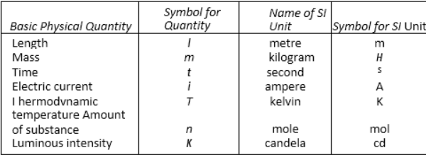 Basic SI Units