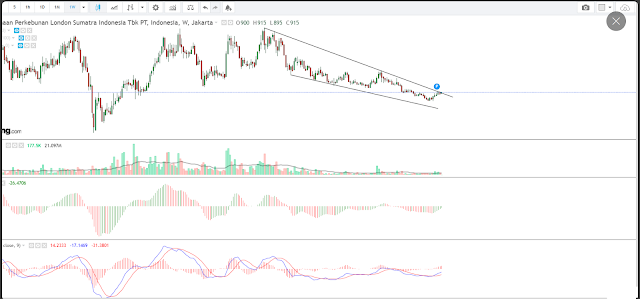 Saham LSIP breakout dari trend falling wedge