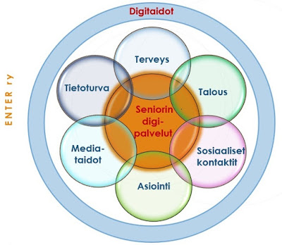 digitaidon osatekijät