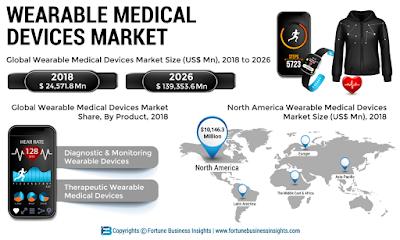 Wearable Medical Devices Market | Fortune Business Insights