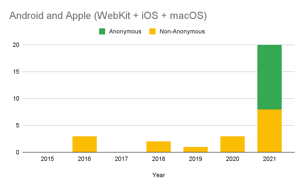 bar graph that shows the number of Android and Apple WebKit + iOS + macOS in-the-wild 0-days per year. The bar graph is split into two color: yellow for Anonymously reported 0-days and green for non-anonymous reported 0-days. 2021 is the only year with any anonymously reported 0-days. 2015: 0, 2016: 3, 2018: 2, 2019: 1, 2020: 3, 2021: Non-Anonymous: 8, Anonymous- 12. Data from: https://docs.google.com/spreadsheets/d/1lkNJ0uQwbeC1ZTRrxdtuPLCIl7mlUreoKfSIgajnSyY/edit#gid=2129022708