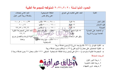 الحدود الدنيا لسنة 2020-2021 المتوقعه للمجموعة الطبية