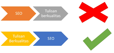 Tulisan Berkualitas -> SEO