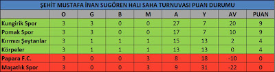 3. Hafta Sonunda Puan Durumu