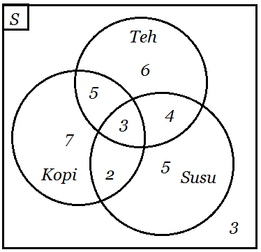 Contoh Soal dan Pembahasan Diagram Venn