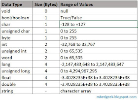 Data Types in Arduino