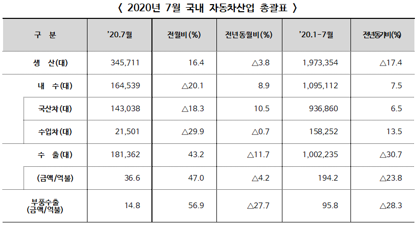 ▲ 2020년 7월 국내 자동차산업 총괄표[자료 : 한국자동차산업협회, 한국수입자동차협회]