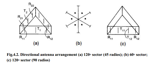Directional antenna arrangement (a) 120◦ sector (45 radios); (b) 60◦ sector; (c) 120◦ sector (90 radios)