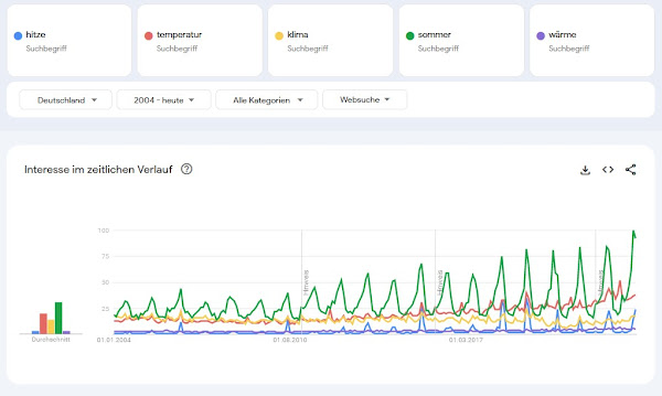 Statistik Grafik Google Trends Hitze Klima Sommer