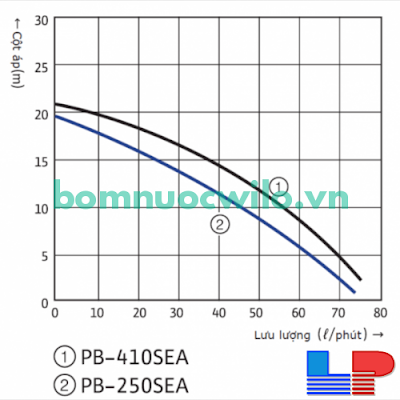 bieu-do-may-bom-tang-ap-dien-tu-chiu-nhiet-wilo-pb-401sea