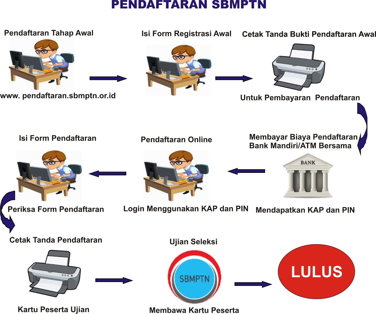 Jalur Seleksi Masuk Ptn 2017