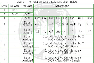 tabel kontrol digital + analog baca data konektivitas Stik Tester Analyzer (PlayStation Controller Tester)