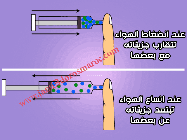 تفسير ما يحدث لجزيئات الهواء عند انضغاطه و توسعه