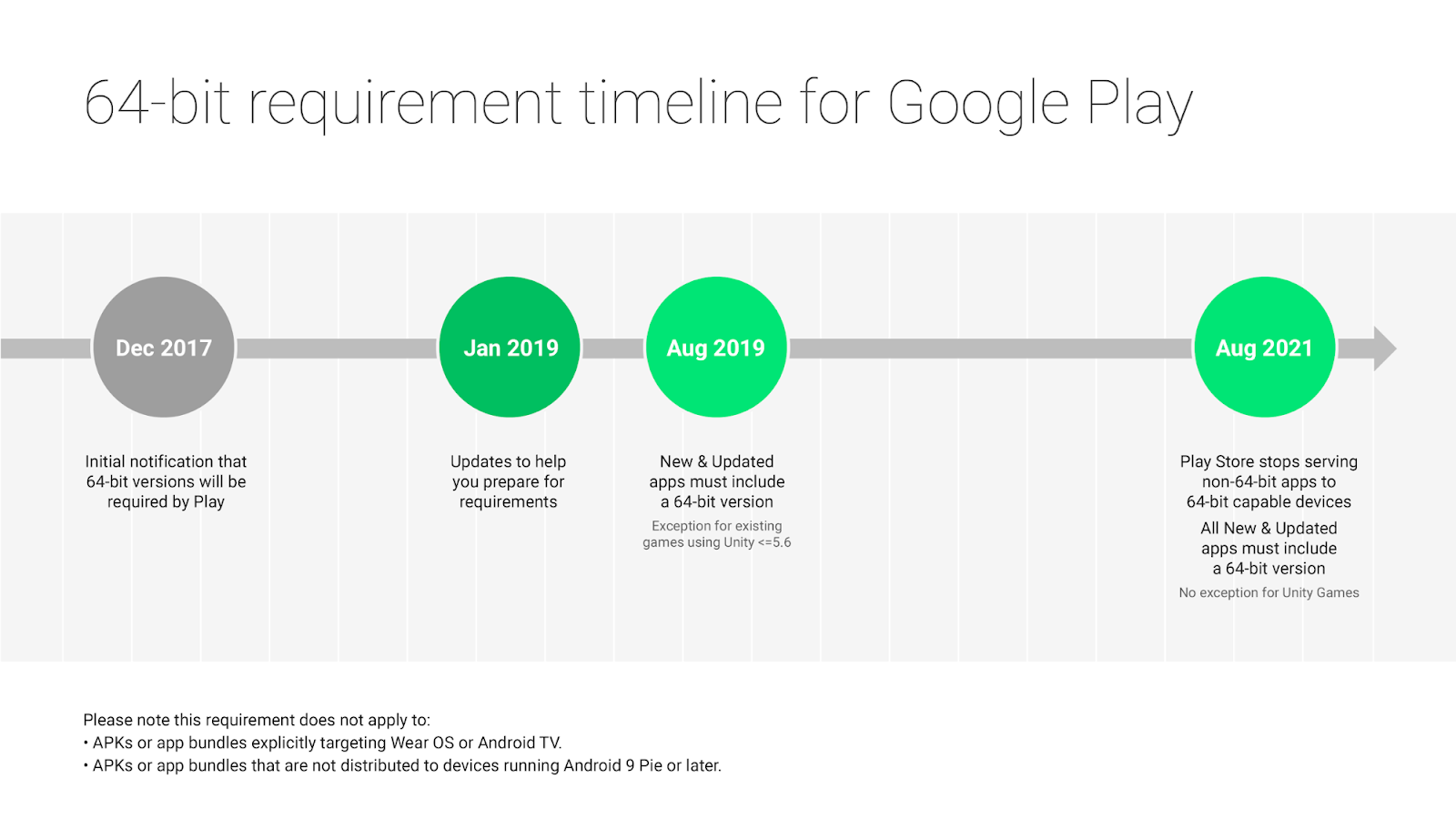 Android Developers Blog Get Your Apps Ready For The 64 Bit Requirement