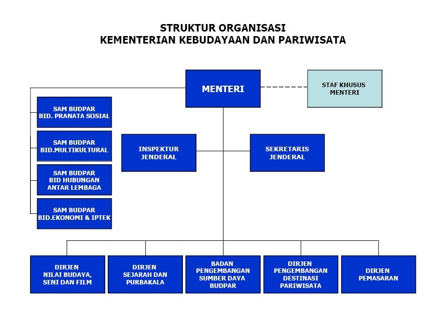 Contoh Struktur Bagan Organisasi ~ JOKS