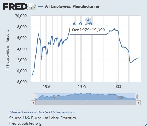 Manufacturing and unions peaked in 1979