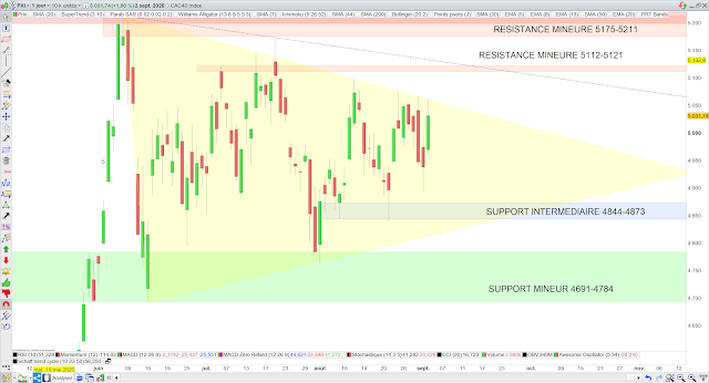 Analyse chartiste du CAC40 03/09/20
