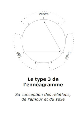 L'ennéatype 3 également nommé le battant, le gagneur ou le winner recherche le succès rapide et la reconnaissance sociale. C'est sa motivation positive permanente. En revanche, le type 3 déteste les échecs. Il a tendance à les cacher, à les éluder. C'est sa motivation négative permanente.