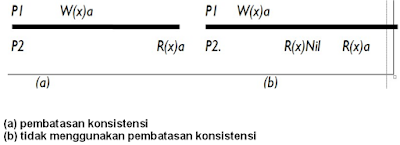 Consistency and Replication