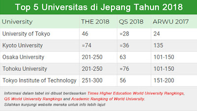 top 5 perguruan tinggi di jepang