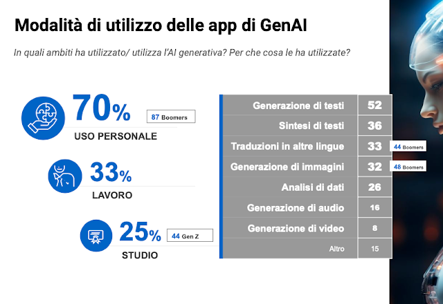 Come gli italiani utilizzano l'intelligenza artificiale?