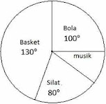 Contoh Soal Diagram Lingkaran