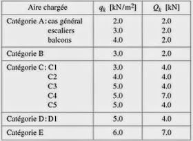 Charges admissibles pour les plancher chauffants