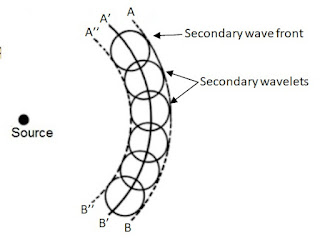 Huygens principle