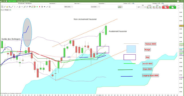 Analyse technique CAC40 [03/03/2017]