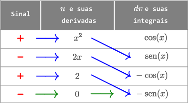 Exemplo 2 - Método Tabular - Integral de x^2 cos(x) dx