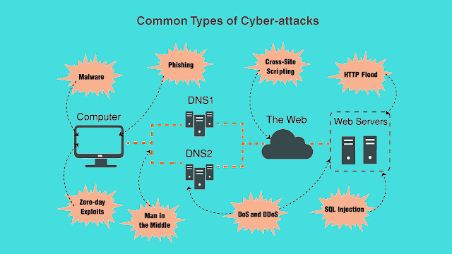 Types of Cybersecurity Attacks