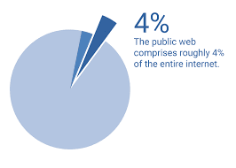 WHAT IS DARK WEB | DARK WEB WEBSITES | DARK NET |