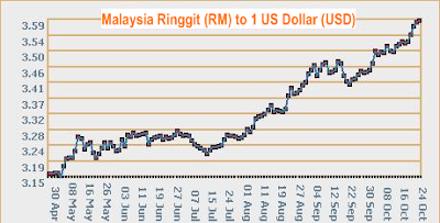 RM to USD currency rate