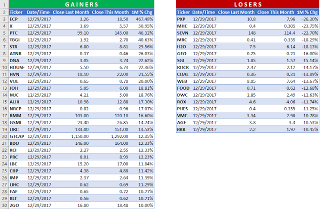 Top Monthly Gainers / Losers of December 2017