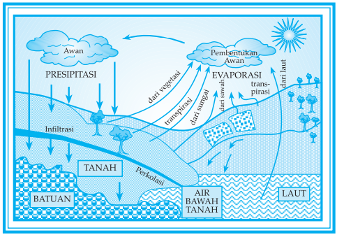 IDENTIFIKASI UNSUR-UNSUR UTAMA SIKLUS HIDROLOGI