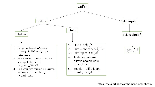 Kaidah Lengkap Penulisan Alif  Pada Kata Bahasa Arab 