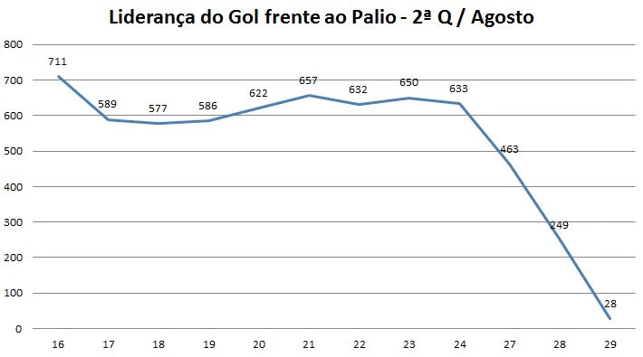 Volkswagen Gol x Fiat Palio - vendas em agosto