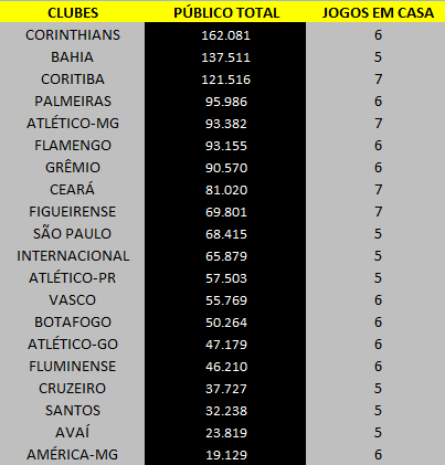 Ranking de público do Brasileirão 2011 após a décima segunda rodada - Público Total