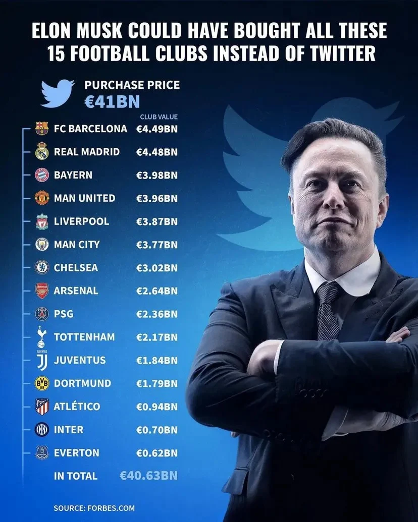 Elon Musk could've bought 15 elite football teams for €40 billion instead of Twitter