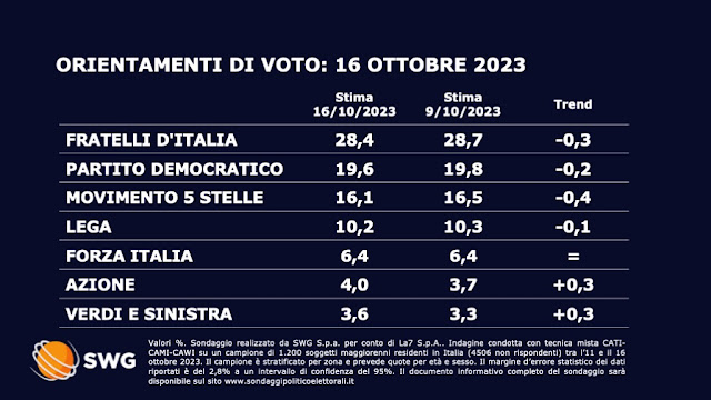 Intenzioni di voto degli italiani nel sondaggio SWG del lunedì.