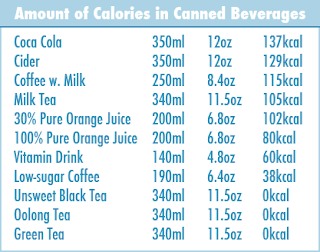 Coca cola, 350ml, 12oz, 137kcal. Cider, 350ml, 12oz, 129kcal. Coffee with milk, 250ml, 8.4oz, 115kcal. Milk tea, 340ml, 11.5oz, 105kcal. 30% pure orange juice, 200ml, 6.8oz, 102kcal. 100% pure orange juice, 200ml, 6.8oz, 80kcal. Low-sugar coffee, 190ml, 6.4oz, 38kcal. Unsweet black tea, 340ml, 11.5oz, 0kcal. Oolong tea, 340ml, 11.5oz, 0kcal. Green tea, 340ml, 11.5oz, 0kcal.