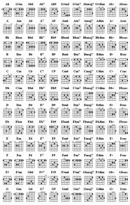 guitar notes fretboard diagram. Basic Guitar Chords chart