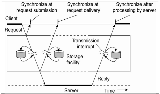 Communication ( Sistem Terdistribusi )