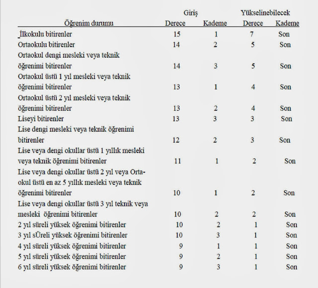 Devlet Memurlarının Derece ve Kademeleri