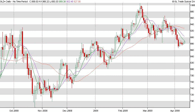 candelstick chart, technical indicators, share market, stock market, commodity market, accurate forecast, daily gold forecast